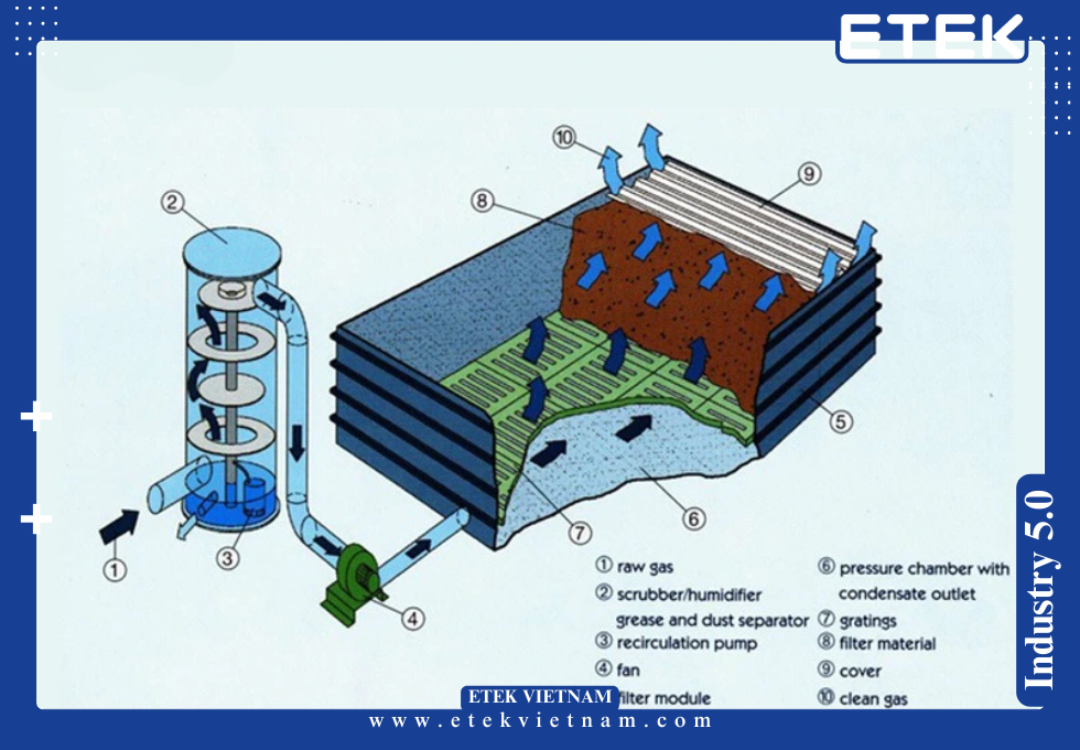 HỆ THỐNG XỬ LÝ KHÍ THẢI BẰNG PHƯƠNG PHÁP SINH HỌC