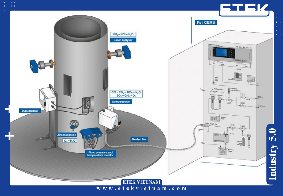 GIÁM SÁT KHÍ THẢI CÔNG NGHIỆP BẰNG HỆ THỐNG QUAN TRẮC TỰ ĐỘNG LIÊN TỤC 24/7